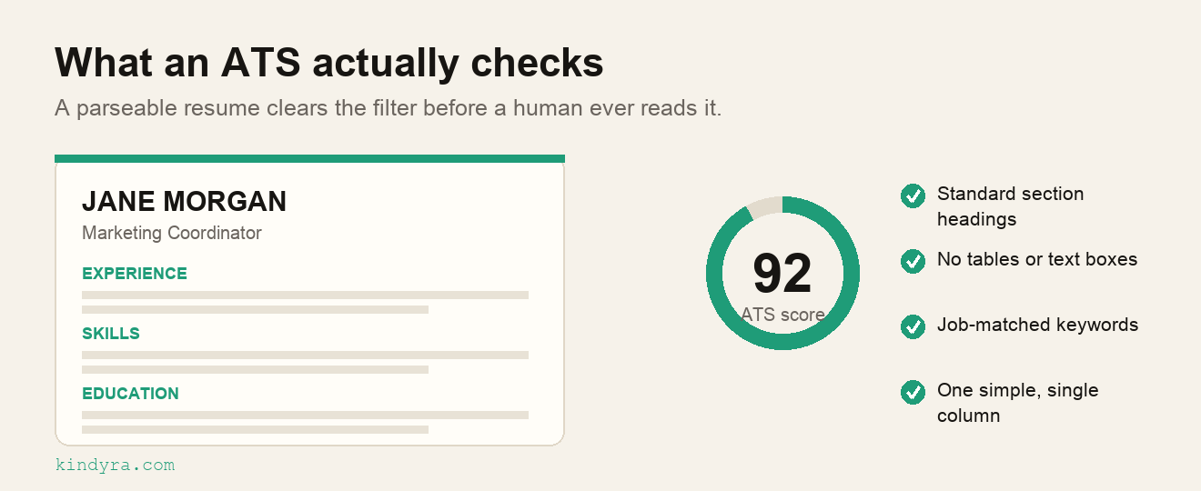 A mock resume beside an ATS score of 92 and a checklist: standard section headings, no tables or text boxes, job-matched keywords, and one simple single-column layout.