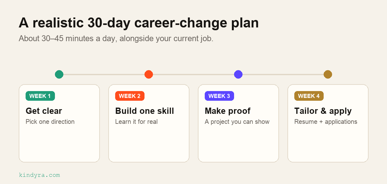 The Kindyra 30-day career-change plan: Week 1 get clear and pick a direction, Week 2 build one skill, Week 3 make proof you can show, Week 4 tailor your resume and apply.