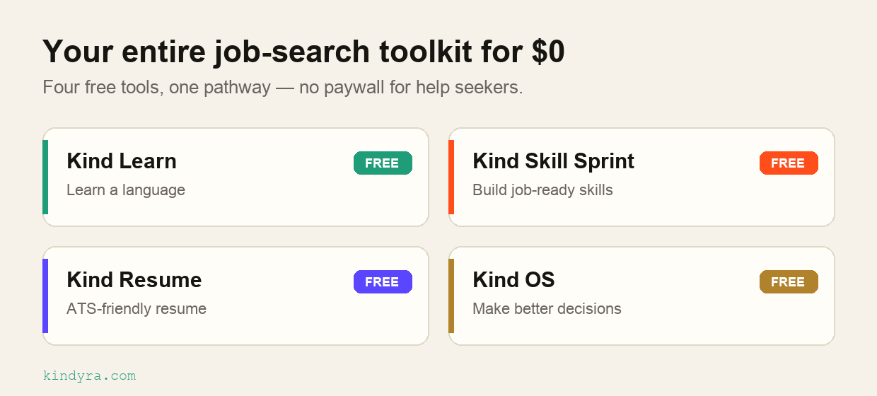 The four free Kindyra tools that form a complete job-search stack: Kind Learn for languages, Kind Skill Sprint for job-ready skills, Kind Resume for an ATS-friendly resume, and Kind OS for better decisions.
