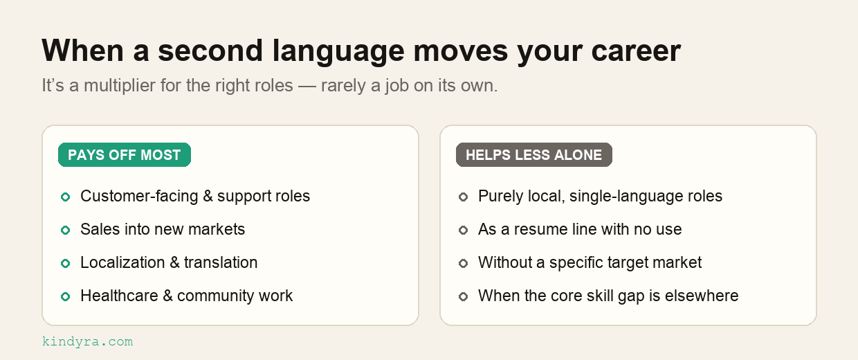 A comparison of when learning a second language pays off most — customer-facing and support roles, sales into new markets, localization and translation, healthcare and community work — versus when it helps less on its own.