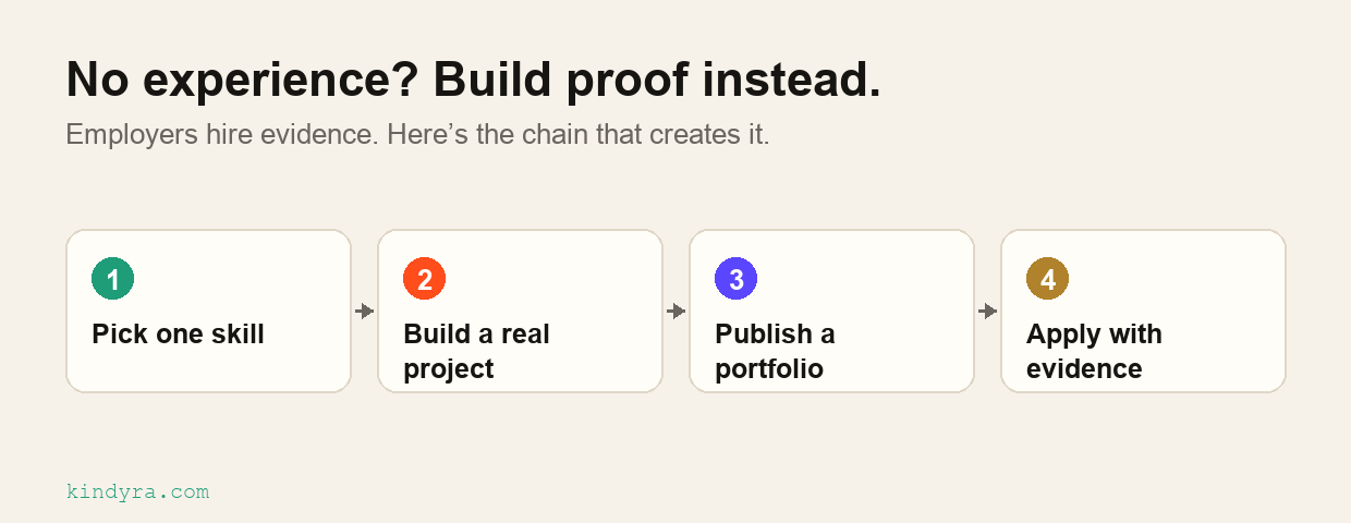A four-step chain for building job-ready skills with no experience: pick one skill, build a real project, publish a portfolio, then apply with evidence.